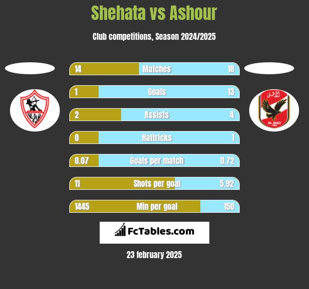 Shehata vs Ashour h2h player stats