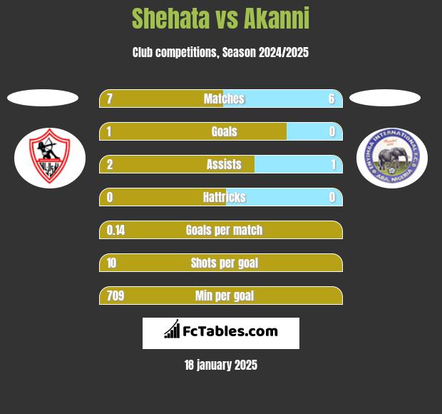 Shehata vs Akanni h2h player stats