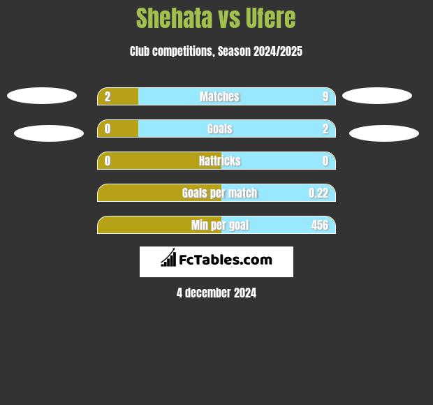 Shehata vs Ufere h2h player stats