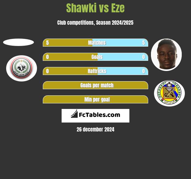 Shawki vs Eze h2h player stats