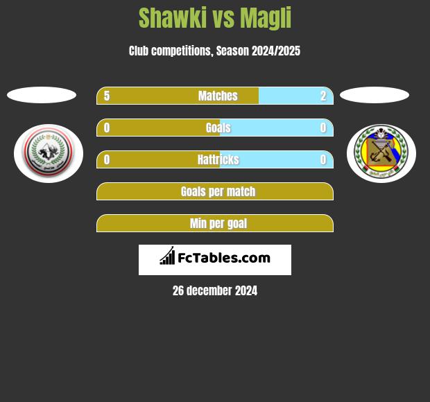 Shawki vs Magli h2h player stats