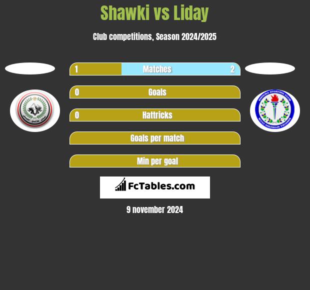 Shawki vs Liday h2h player stats