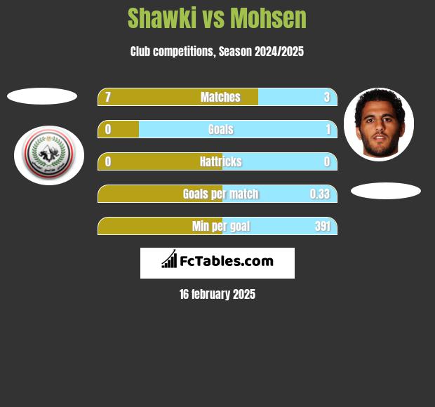 Shawki vs Mohsen h2h player stats