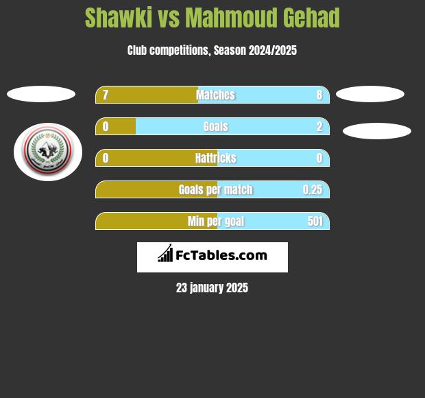 Shawki vs Mahmoud Gehad h2h player stats