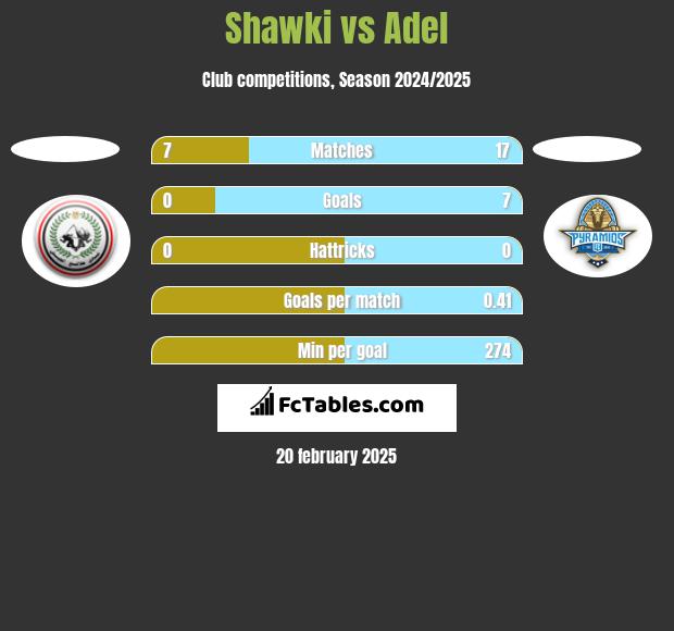 Shawki vs Adel h2h player stats