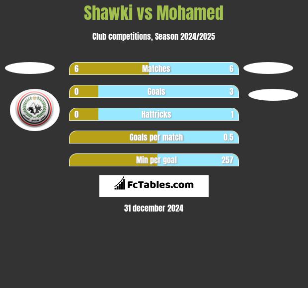 Shawki vs Mohamed h2h player stats