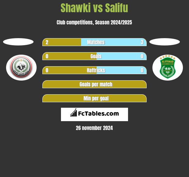 Shawki vs Salifu h2h player stats