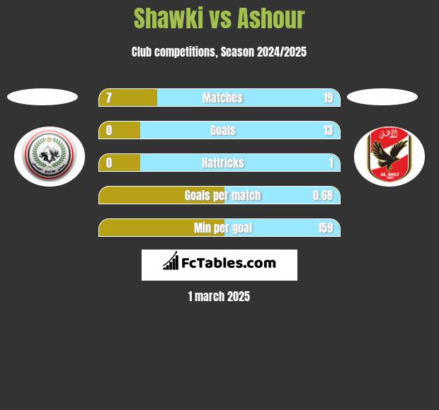 Shawki vs Ashour h2h player stats