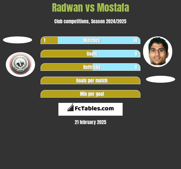 Radwan vs Mostafa h2h player stats