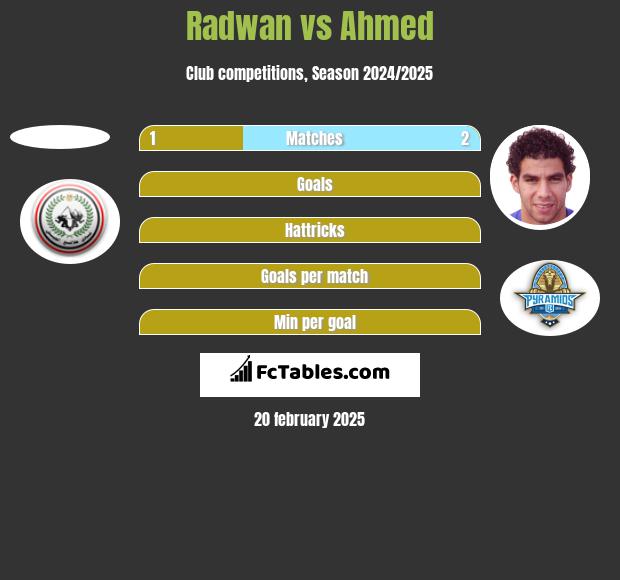 Radwan vs Ahmed h2h player stats