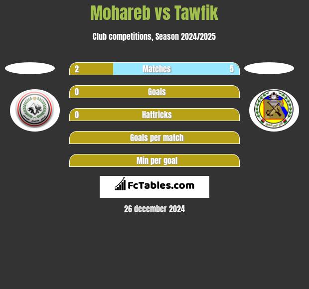 Mohareb vs Tawfik h2h player stats