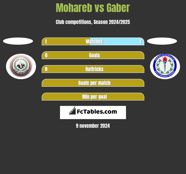 Mohareb vs Gaber h2h player stats