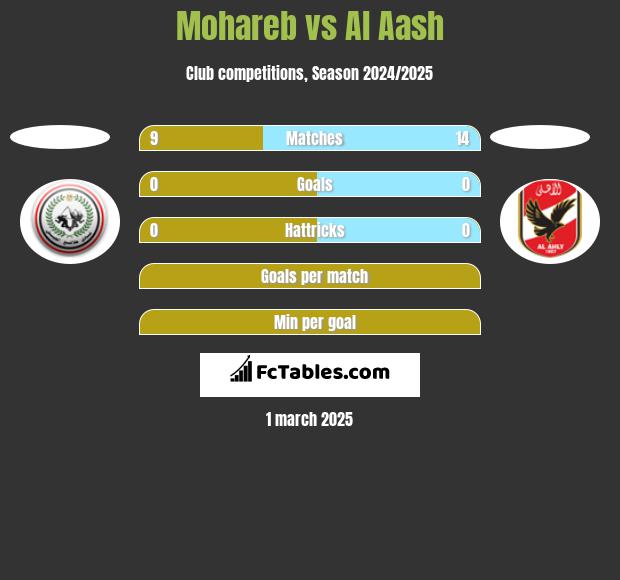 Mohareb vs Al Aash h2h player stats