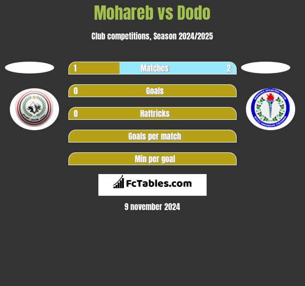 Mohareb vs Dodo h2h player stats