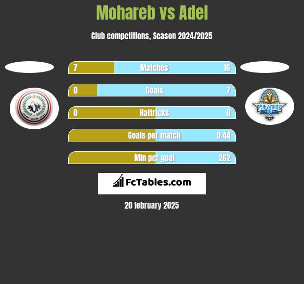 Mohareb vs Adel h2h player stats