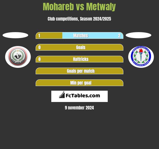 Mohareb vs Metwaly h2h player stats