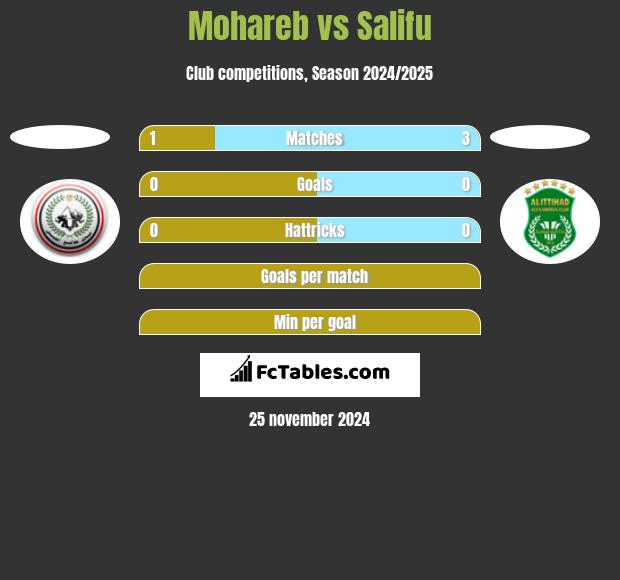 Mohareb vs Salifu h2h player stats