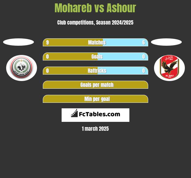 Mohareb vs Ashour h2h player stats