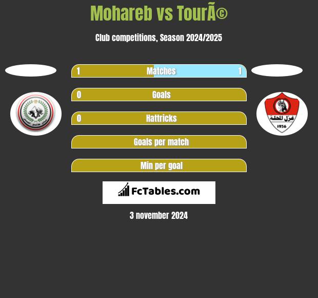 Mohareb vs TourÃ© h2h player stats