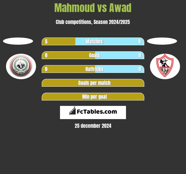 Mahmoud vs Awad h2h player stats