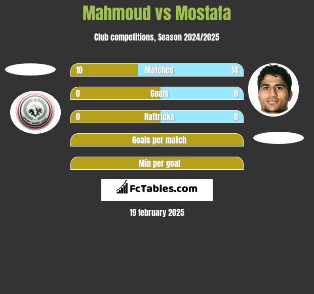 Mahmoud vs Mostafa h2h player stats