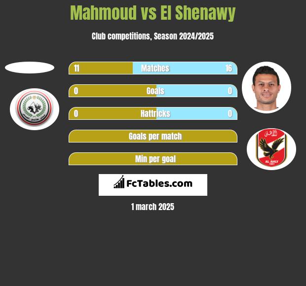 Mahmoud vs El Shenawy h2h player stats