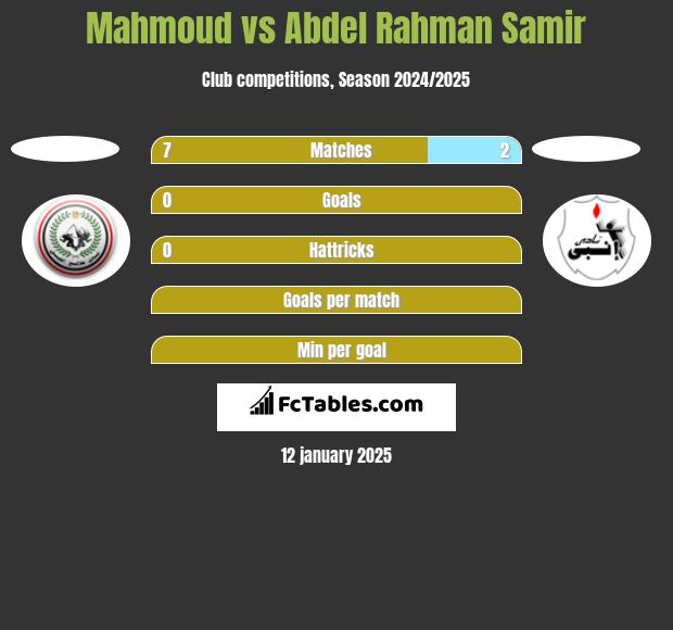 Mahmoud vs Abdel Rahman Samir h2h player stats