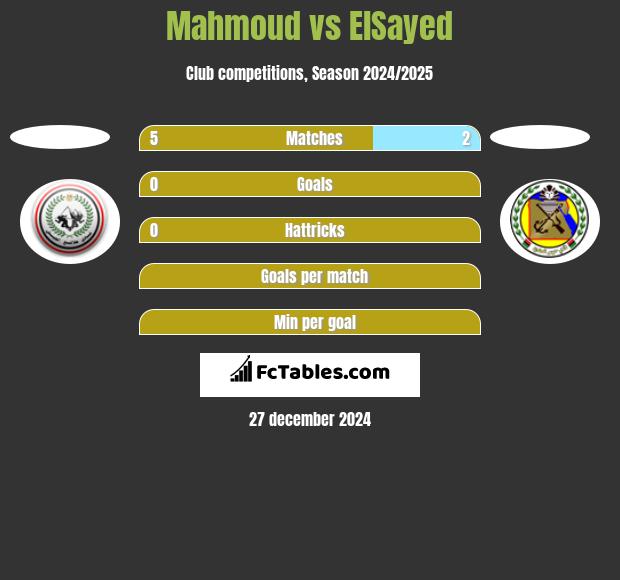 Mahmoud vs ElSayed h2h player stats