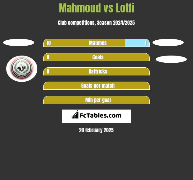 Mahmoud vs Lotfi h2h player stats