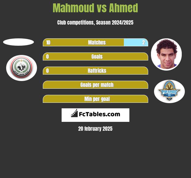 Mahmoud vs Ahmed h2h player stats