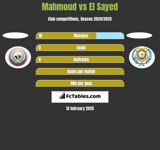 Mahmoud vs El Sayed h2h player stats