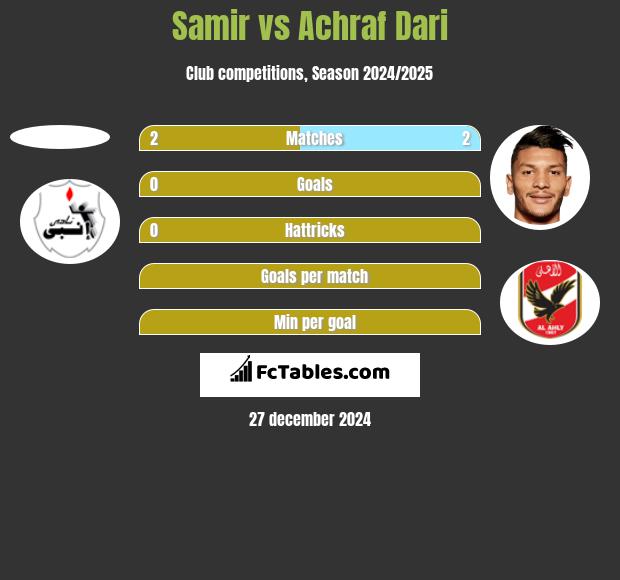 Samir vs Achraf Dari h2h player stats