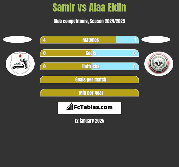 Samir vs Alaa Eldin h2h player stats