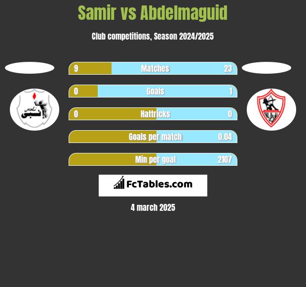 Samir vs Abdelmaguid h2h player stats