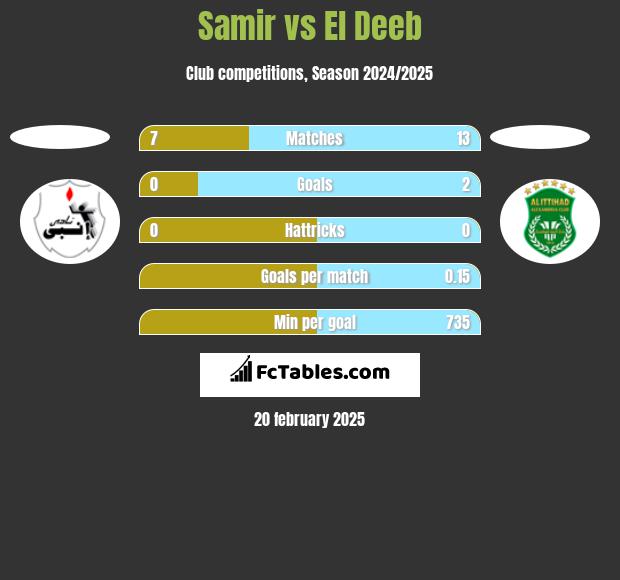 Samir vs El Deeb h2h player stats