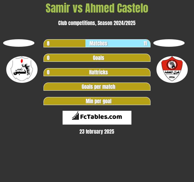 Samir vs Ahmed Castelo h2h player stats