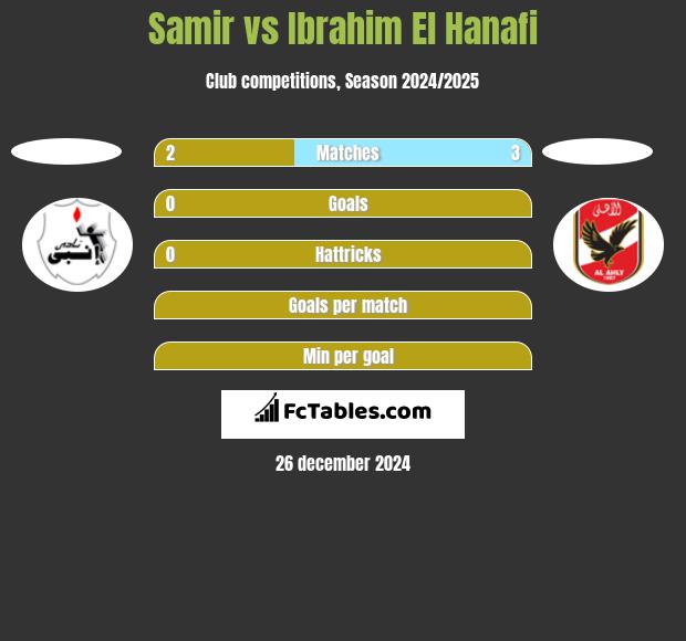 Samir vs Ibrahim El Hanafi h2h player stats