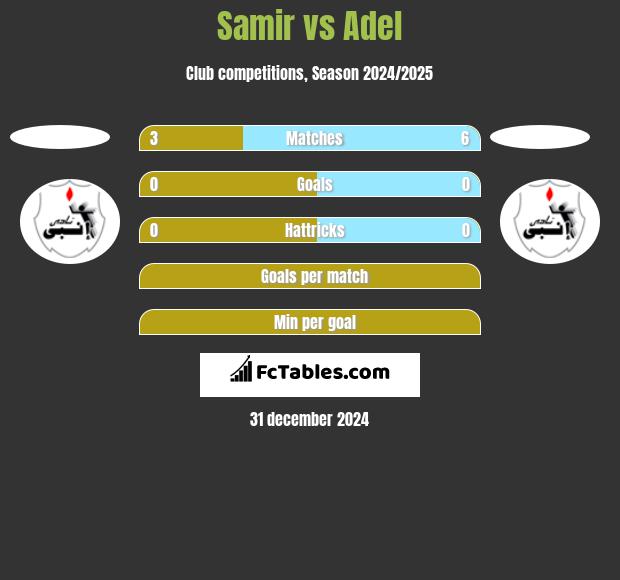 Samir vs Adel h2h player stats