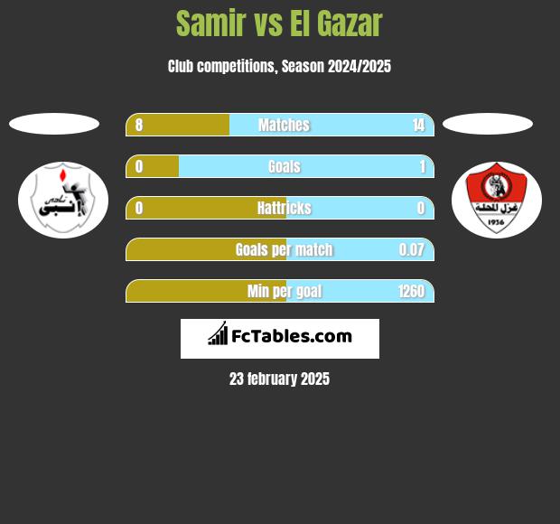 Samir vs El Gazar h2h player stats