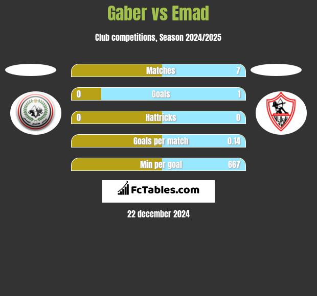 Gaber vs Emad h2h player stats