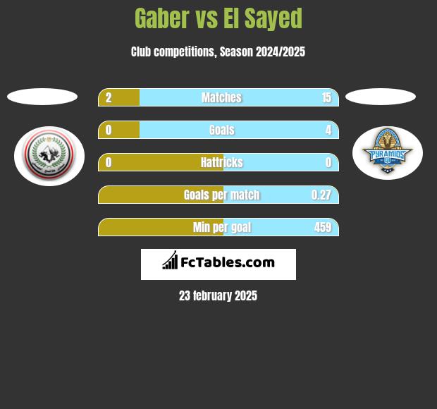 Gaber vs El Sayed h2h player stats