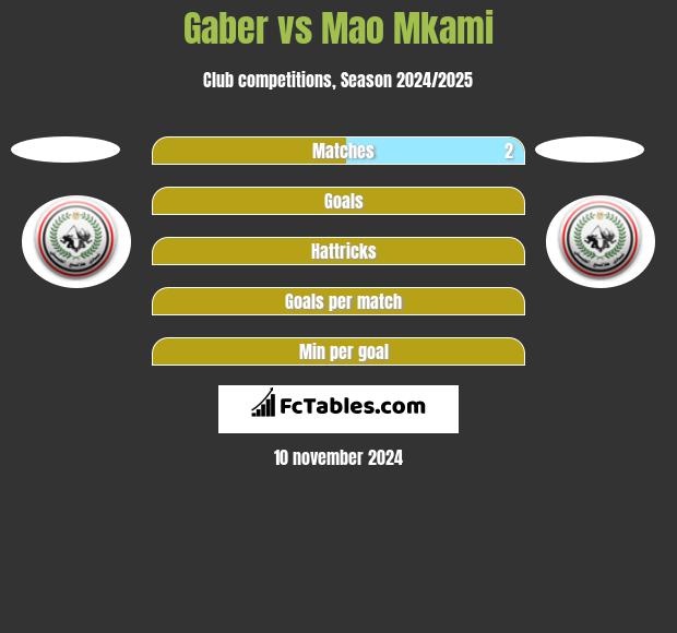 Gaber vs Mao Mkami h2h player stats