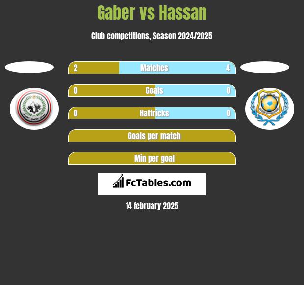 Gaber vs Hassan h2h player stats