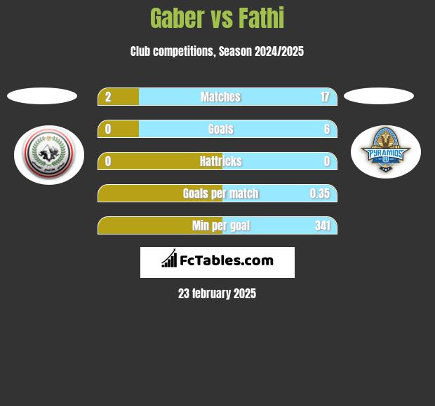 Gaber vs Fathi h2h player stats