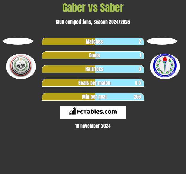 Gaber vs Saber h2h player stats