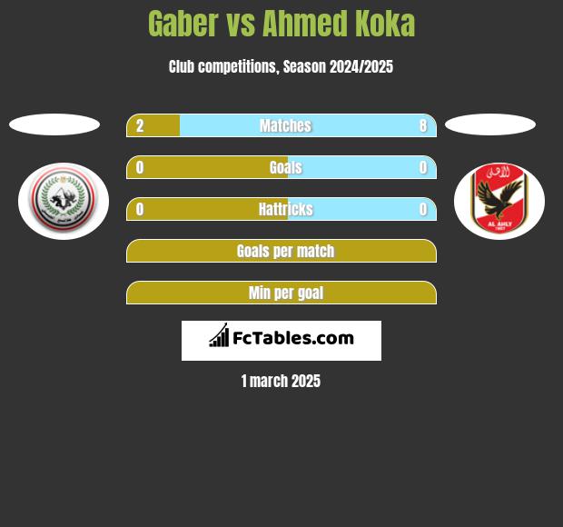 Gaber vs Ahmed Koka h2h player stats