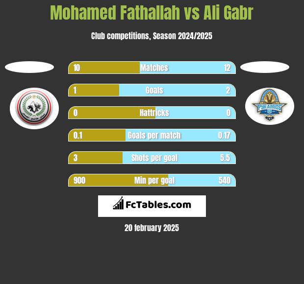 Mohamed Fathallah vs Ali Gabr h2h player stats