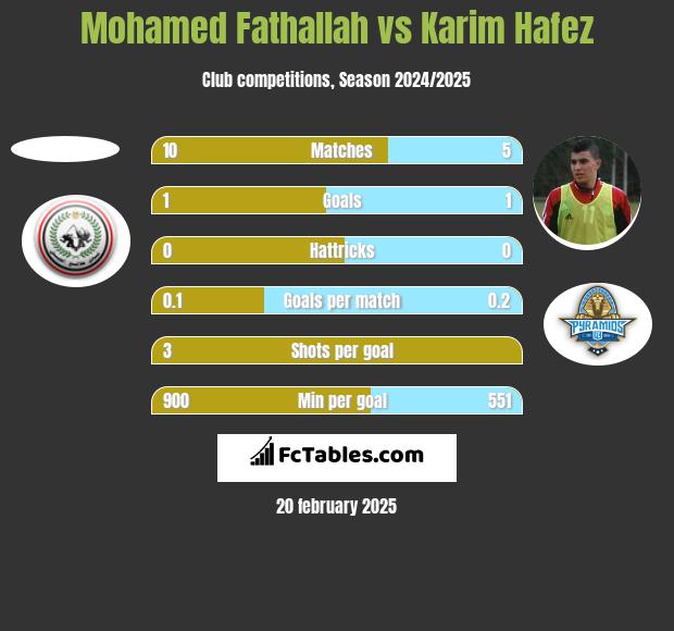 Mohamed Fathallah vs Karim Hafez h2h player stats