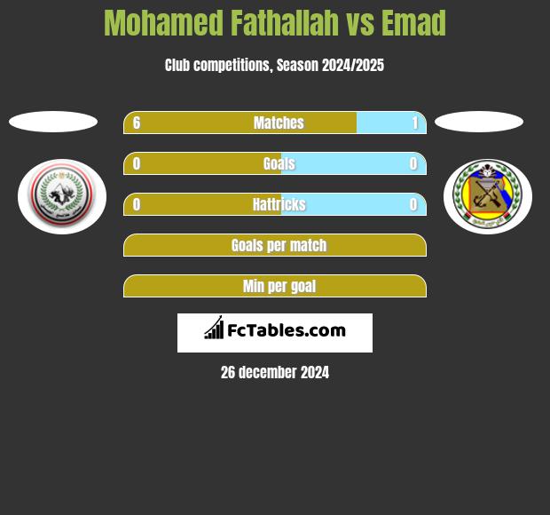 Mohamed Fathallah vs Emad h2h player stats