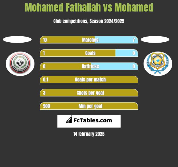 Mohamed Fathallah vs Mohamed h2h player stats